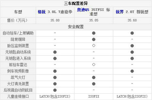 ͬΪ35.88 /Q5/SUV