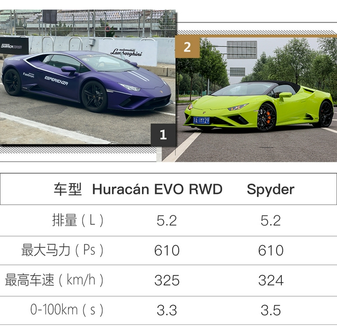 ˧ ԼHuracn EVO RWD Spyder